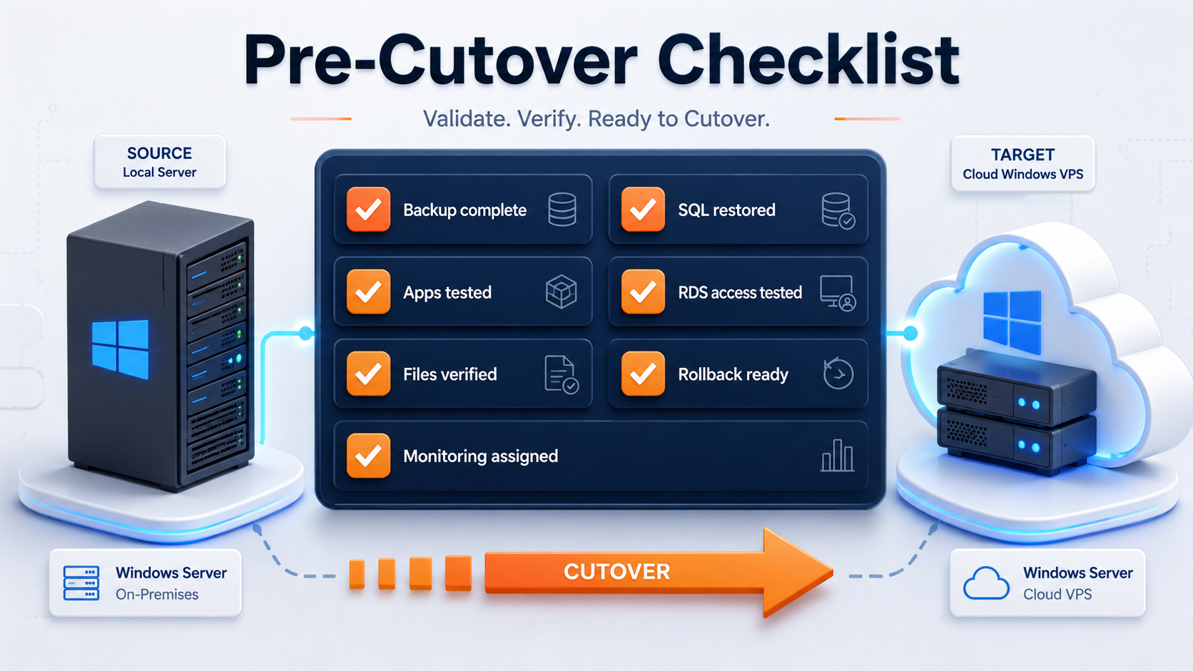 Pre-cutover checklist visual for moving a local office server to a cloud Windows VPS