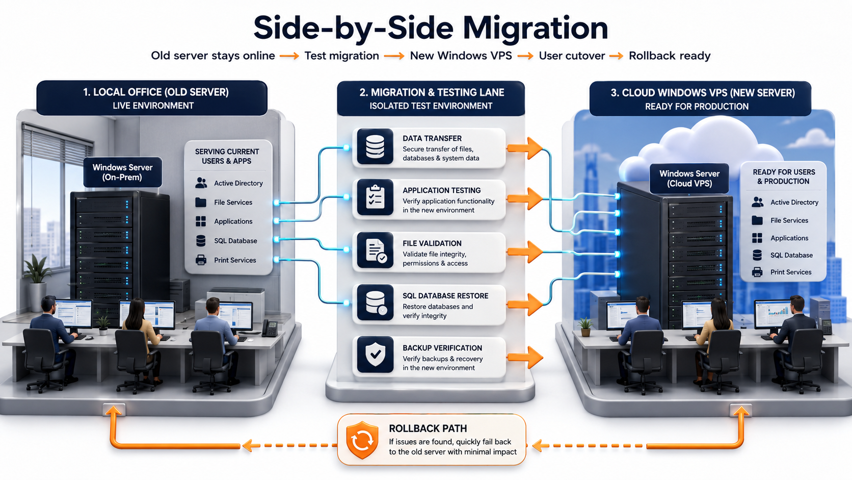 Architecture visual showing side-by-side migration from a local office server to a cloud Windows VPS