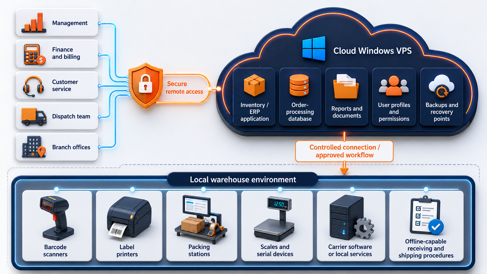 Hybrid logistics architecture showing management, finance, customer service, dispatch, and branch offices accessing a cloud Windows VPS for inventory, order processing, documents, permissions, and backups while barcode scanners, label printers, packing stations, scales, and carrier services remain in the local warehouse environment