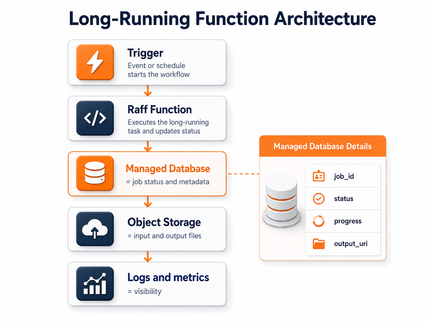 Architecture diagram showing Raff Function with Managed Database for job state and Object Storage for input and output files