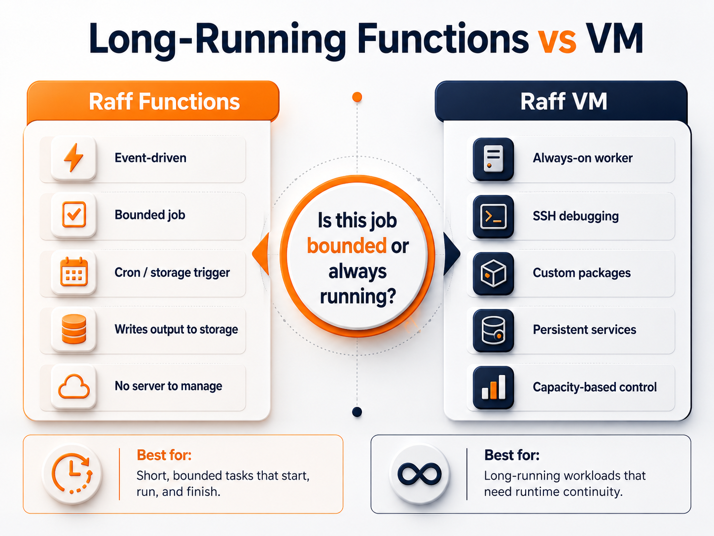 Decision diagram comparing long-running Raff Functions with Raff VM for bounded jobs and always-on workers