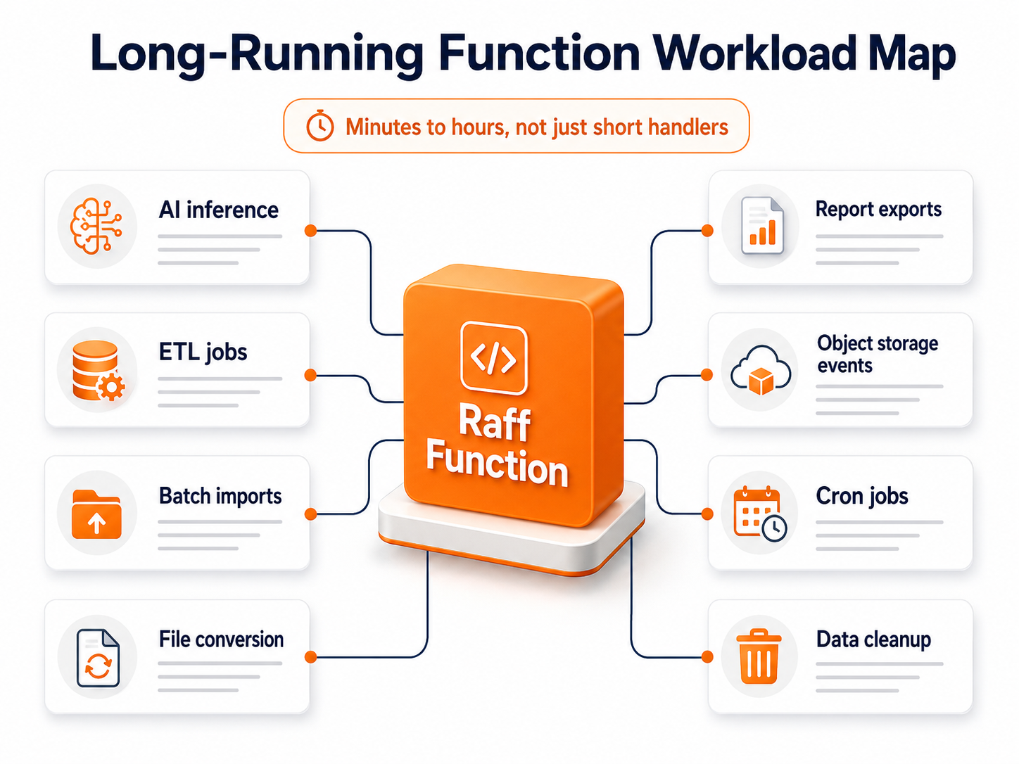 Diagram showing AI ETL batch file processing cron and object storage workloads running on long-running Raff Functions