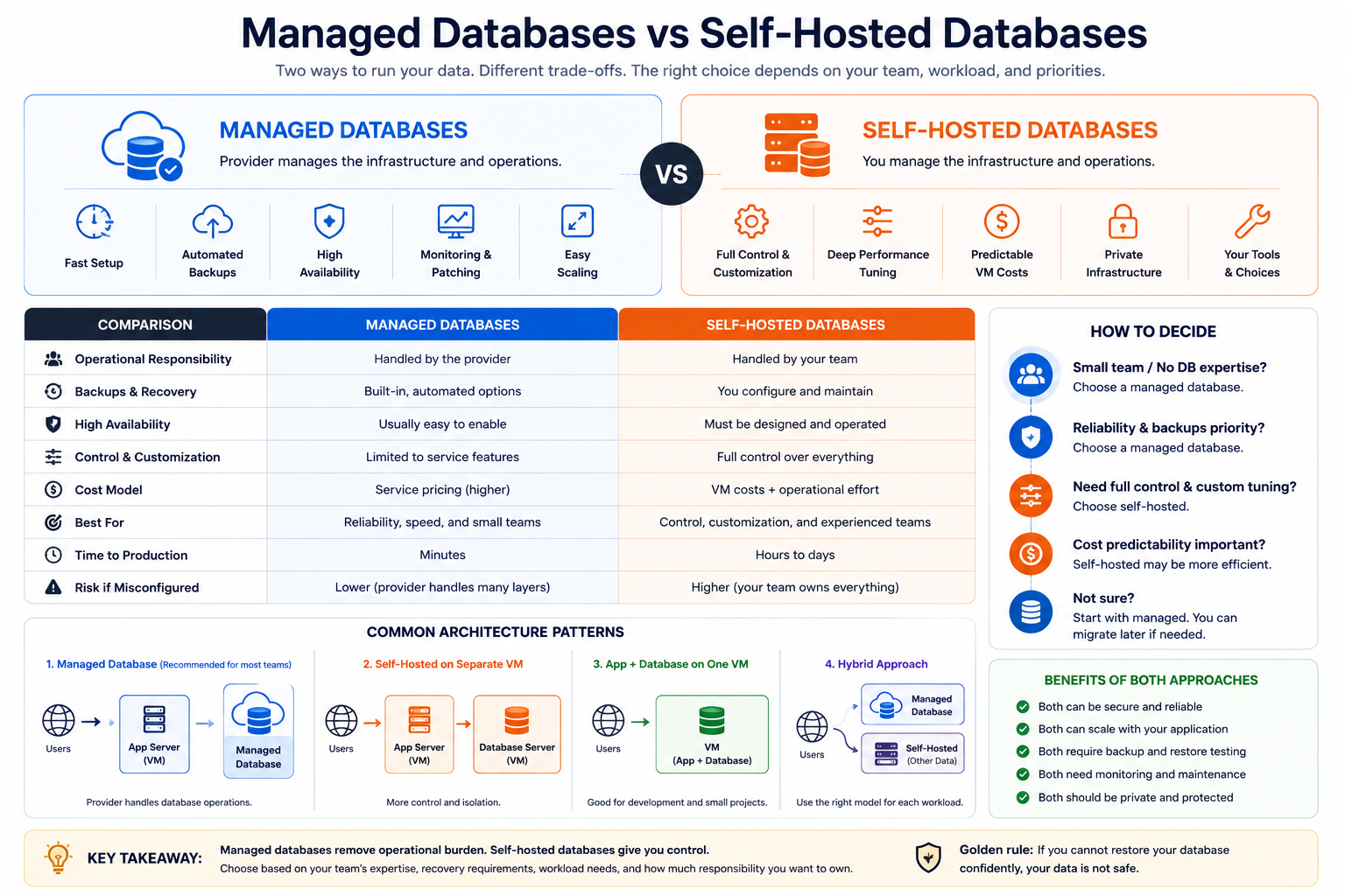 Managed databases vs self-hosted databases comparison showing provider-managed database operations versus team-managed database infrastructure.