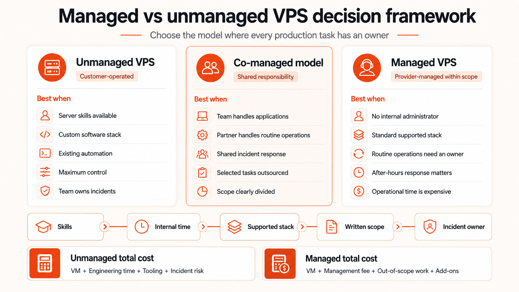 Managed vs unmanaged VPS decision framework comparing customer-operated, co-managed, and provider-managed models by skills, time, software support, operational scope, and incident ownership.