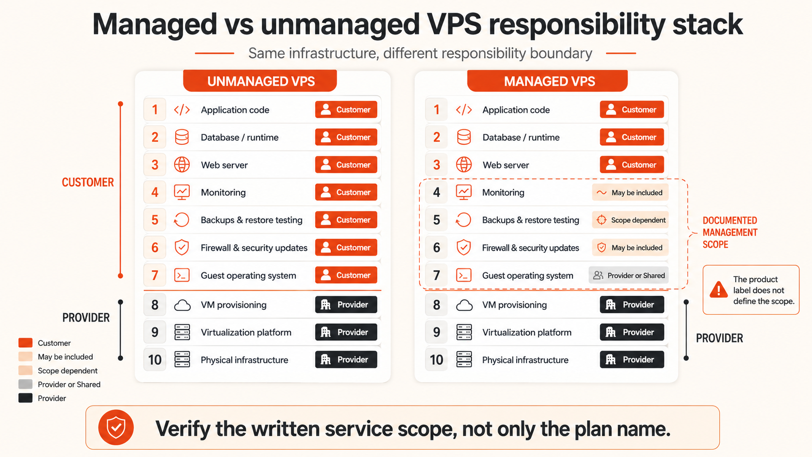 Managed vs unmanaged VPS responsibility stack showing the same provider infrastructure with different ownership of the guest operating system, security, monitoring, backups, and applications.