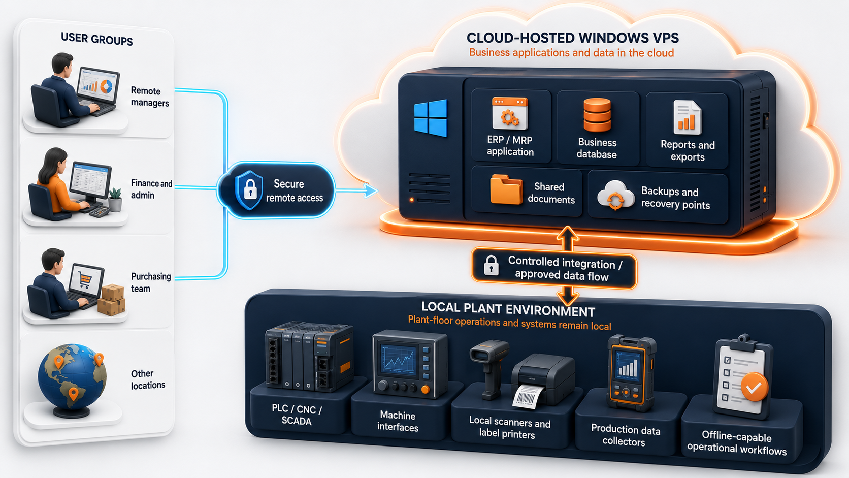 Hybrid manufacturing architecture diagram showing remote managers, finance, purchasing, and other locations accessing a cloud Windows VPS for ERP, database, reports, documents, and backups, while PLC, CNC, SCADA, scanners, printers, and plant-floor workflows remain in the local plant environment