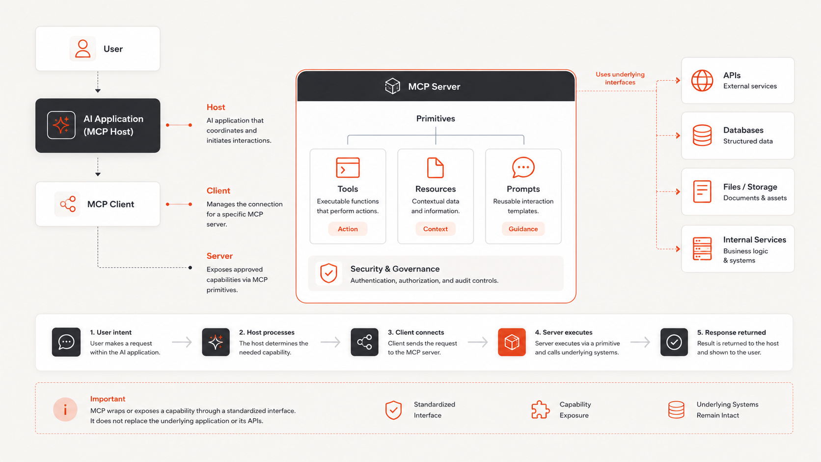 MCP architecture showing the AI host, MCP client, MCP server, tools, resources, prompts, and connected APIs, databases, files, and internal services.
