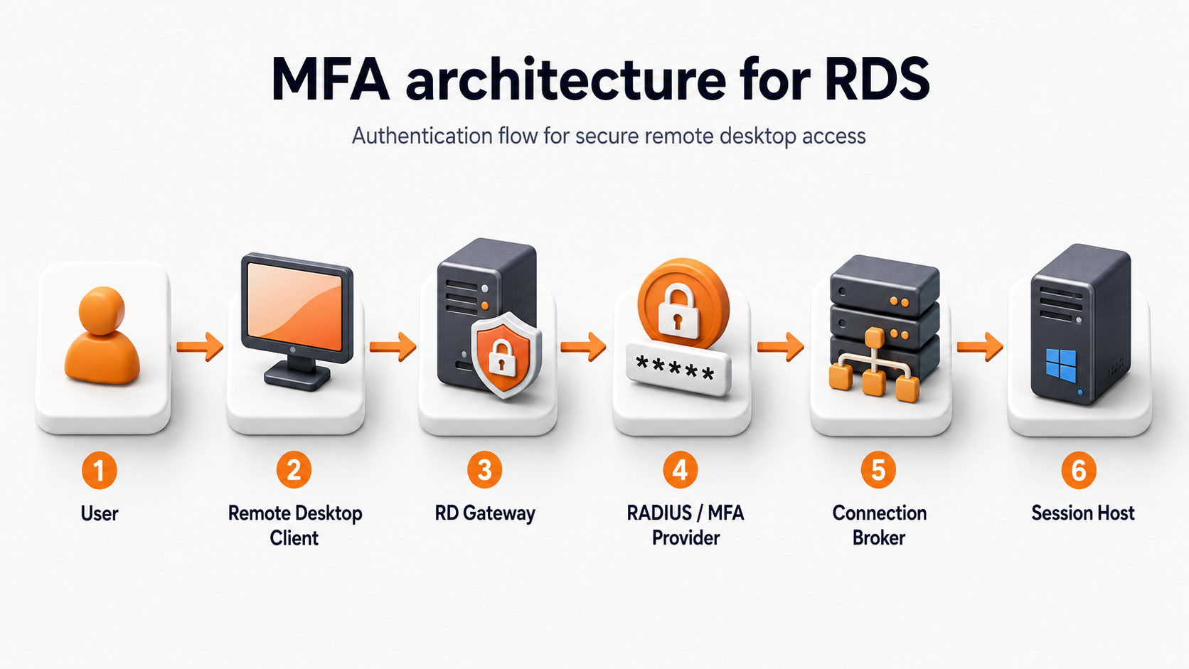 MFA architecture for Remote Desktop Services on Windows Server 2025 showing the authentication flow from user and Remote Desktop Client through RD Gateway, RADIUS MFA provider, Connection Broker, and Session Host