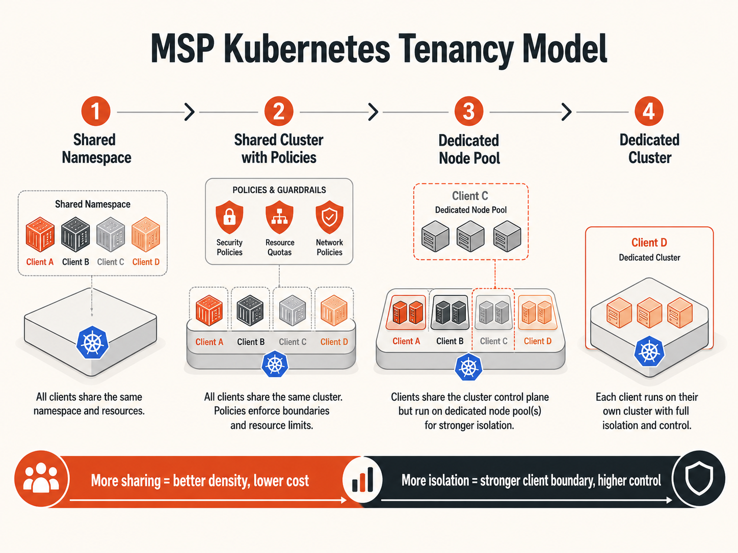 Multi-tenant Kubernetes model for MSPs showing shared namespaces, shared clusters with policies, dedicated node pools, and dedicated clusters as increasing levels of client isolation.