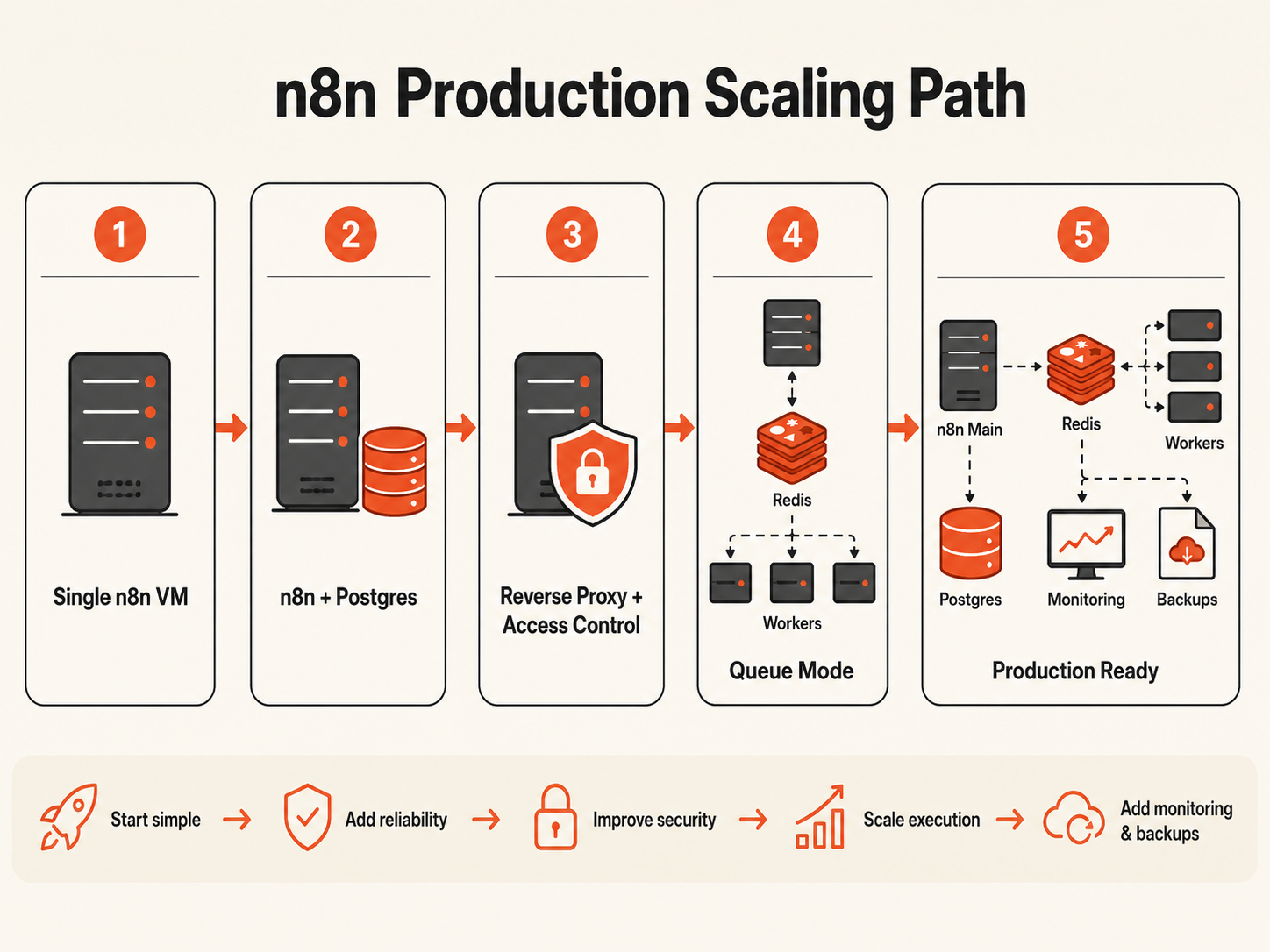 n8n self-hosted scaling path showing growth from a single VM to Postgres, reverse proxy, Redis queue mode, workers, monitoring, and backups.