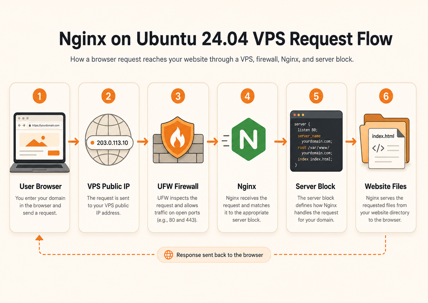 Diagram showing how a web request flows through an Ubuntu 24.04 VPS setup: user browser, VPS public IP, UFW firewall, Nginx, server block, and website files.