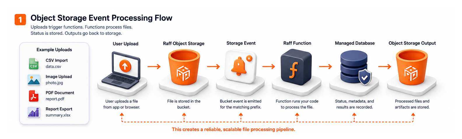 Architecture diagram showing object storage uploads triggering Raff Functions with database status and processed output