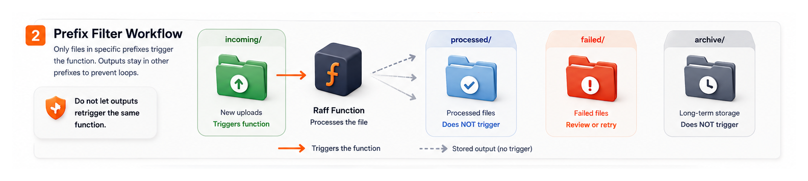 Diagram showing object storage prefix filters with incoming processed failed and archive folders to prevent function trigger loops