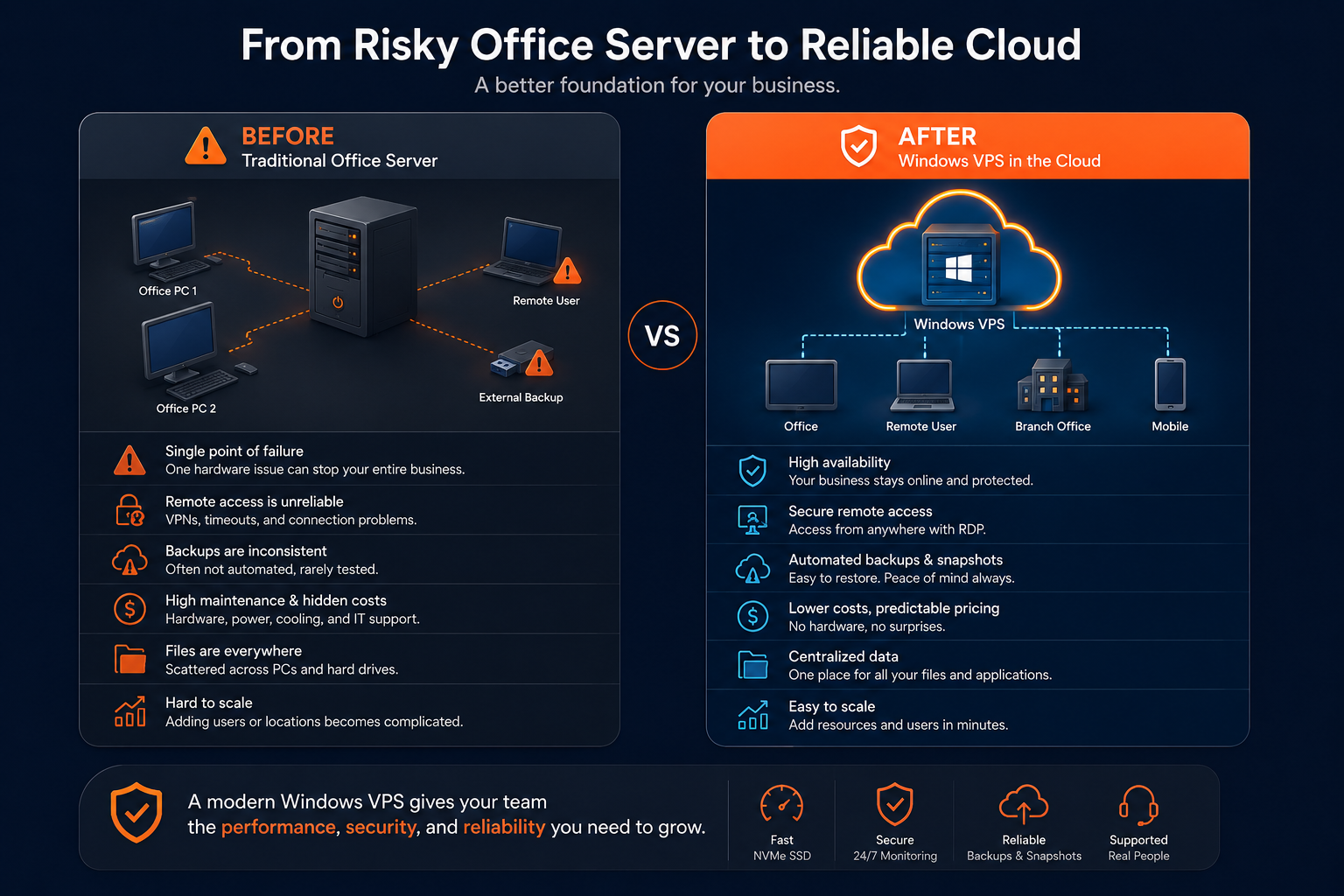 Comparison infographic showing a traditional office server versus a cloud Windows VPS for remote access, backups, centralized files, and easier scaling