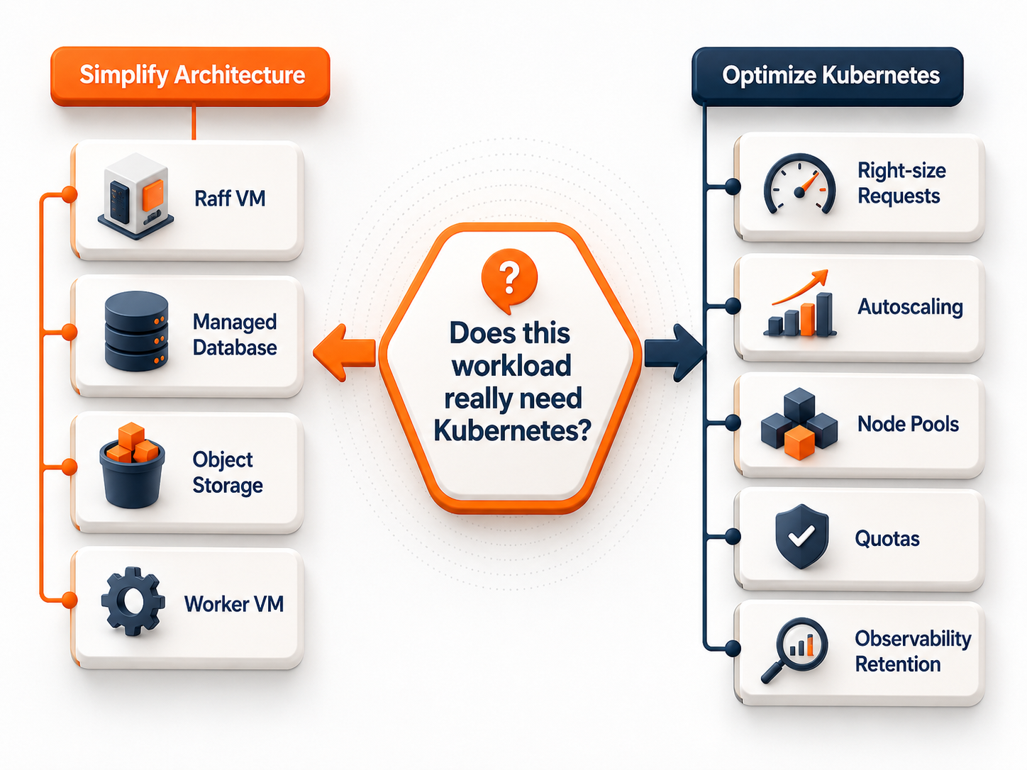 Decision diagram comparing Kubernetes optimization with simplifying architecture on Raff
