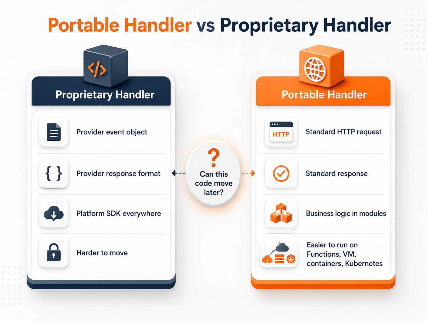 Comparison diagram showing proprietary serverless handlers versus portable standard handlers