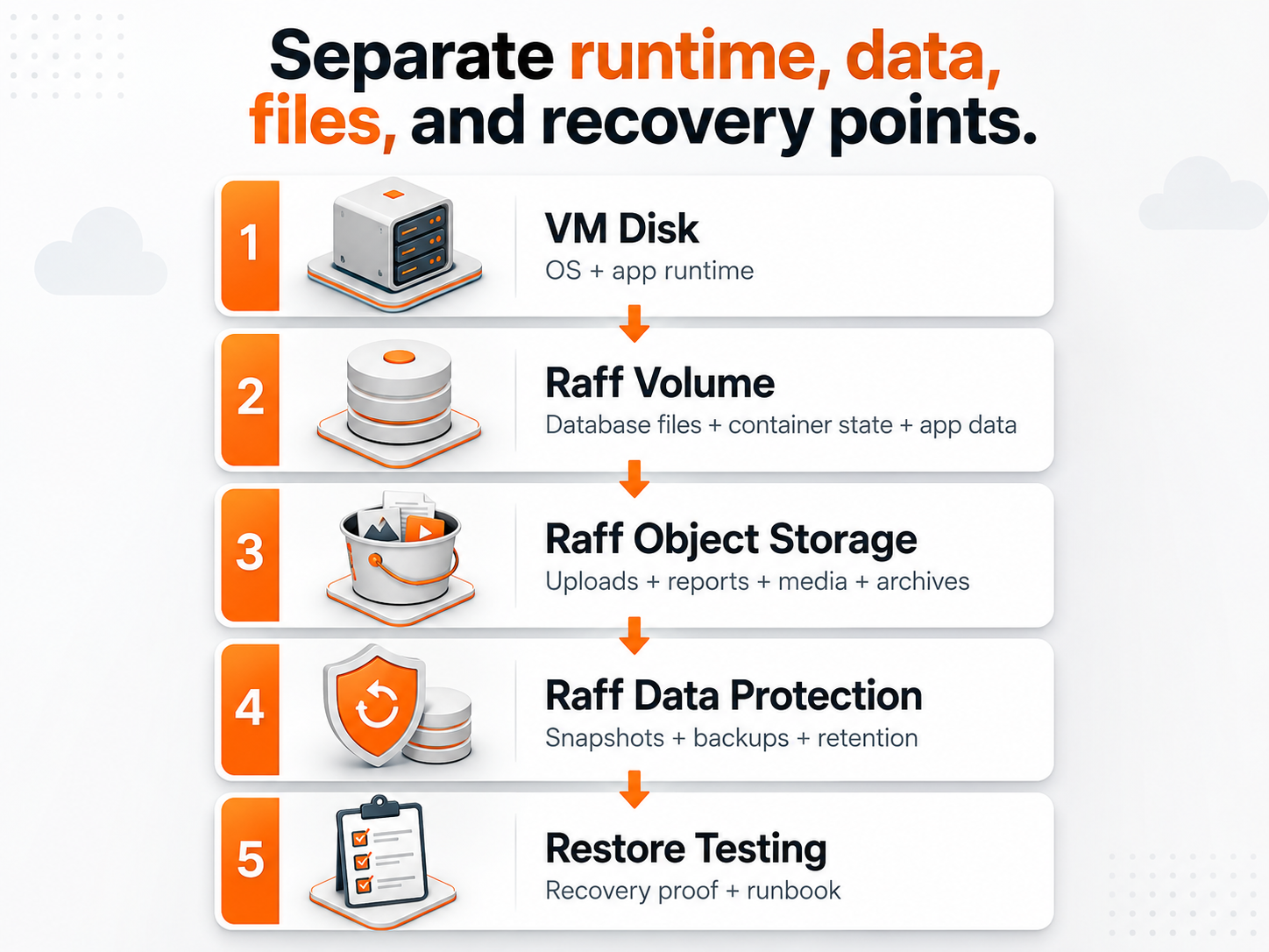 Architecture diagram showing VM disk Raff Volumes Object Storage Data Protection and restore testing responsibilities
