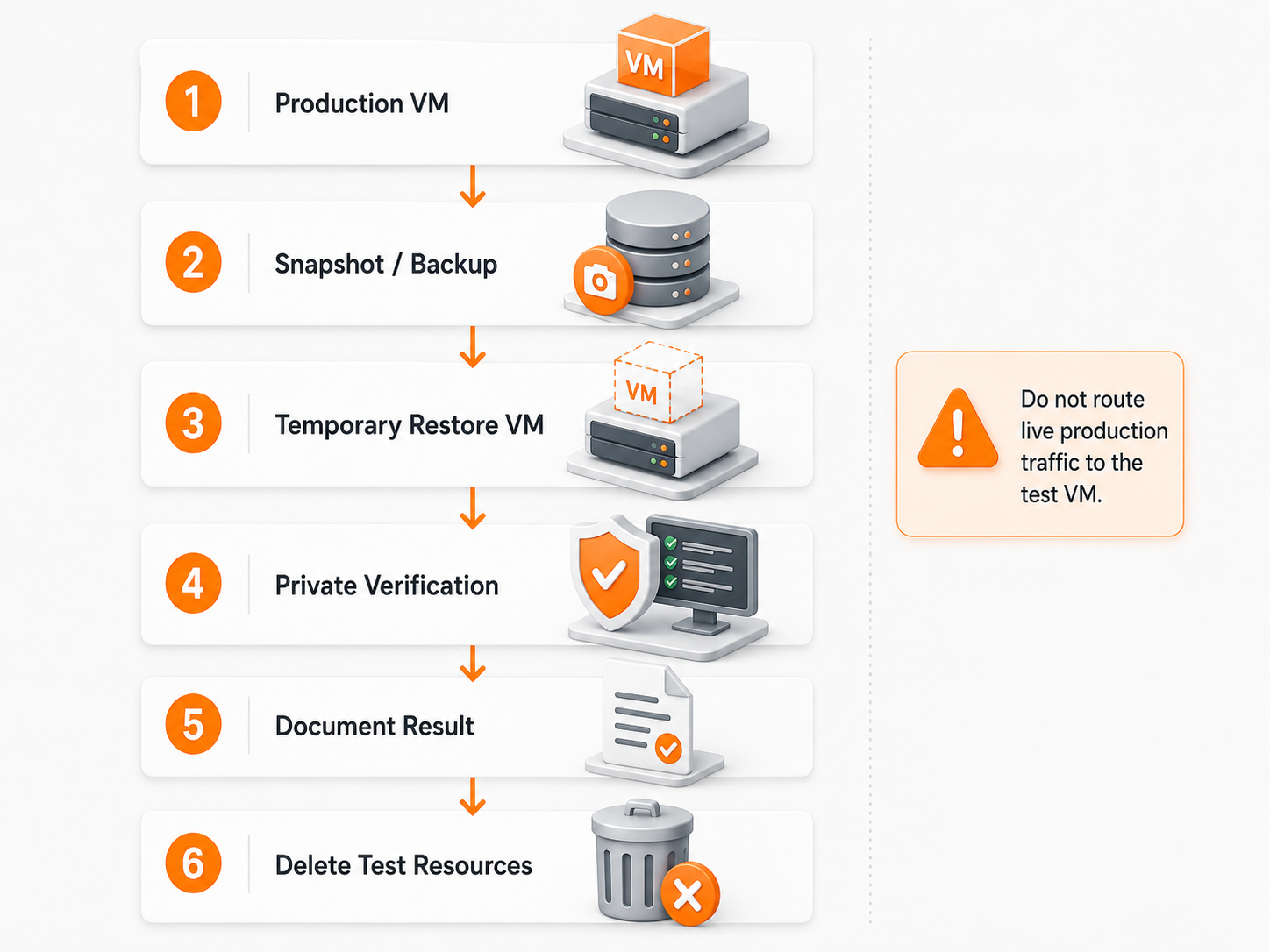 Diagram showing a production VM restored from backup into a temporary VM for isolated restore testing