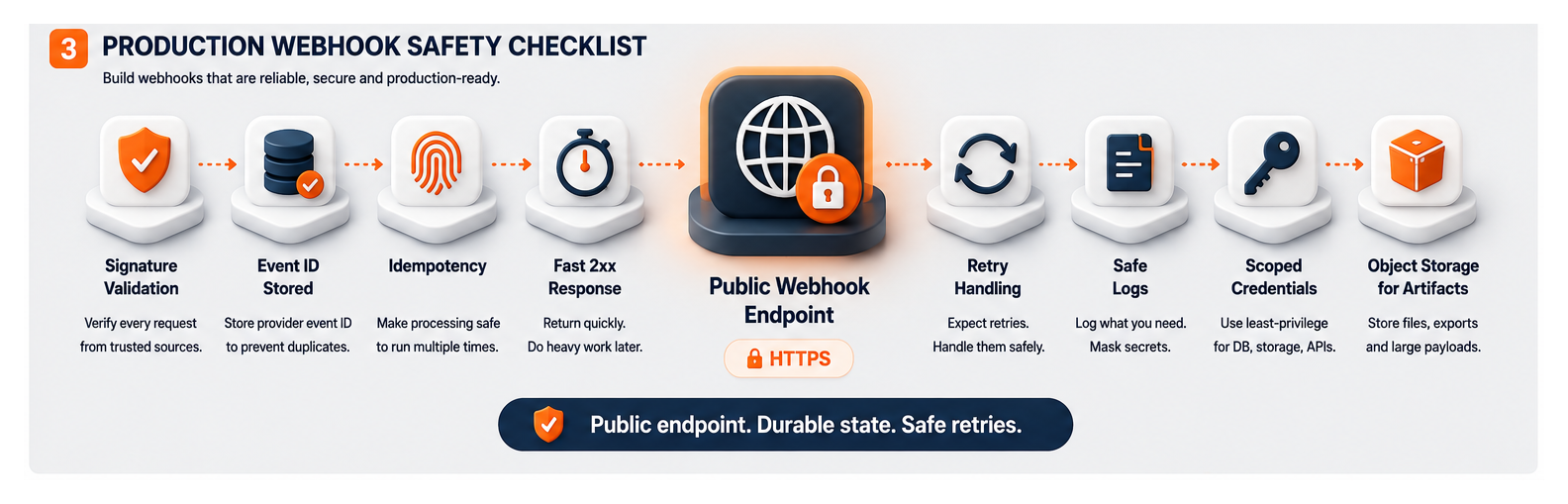 Checklist infographic showing webhook production safety requirements including signatures idempotency retries logs scoped credentials and durable state