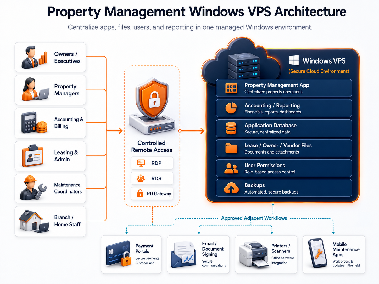 Property managers, accounting staff, leasing teams, maintenance coordinators, and remote staff accessing applications, files, databases, permissions, and backups through a Windows VPS
