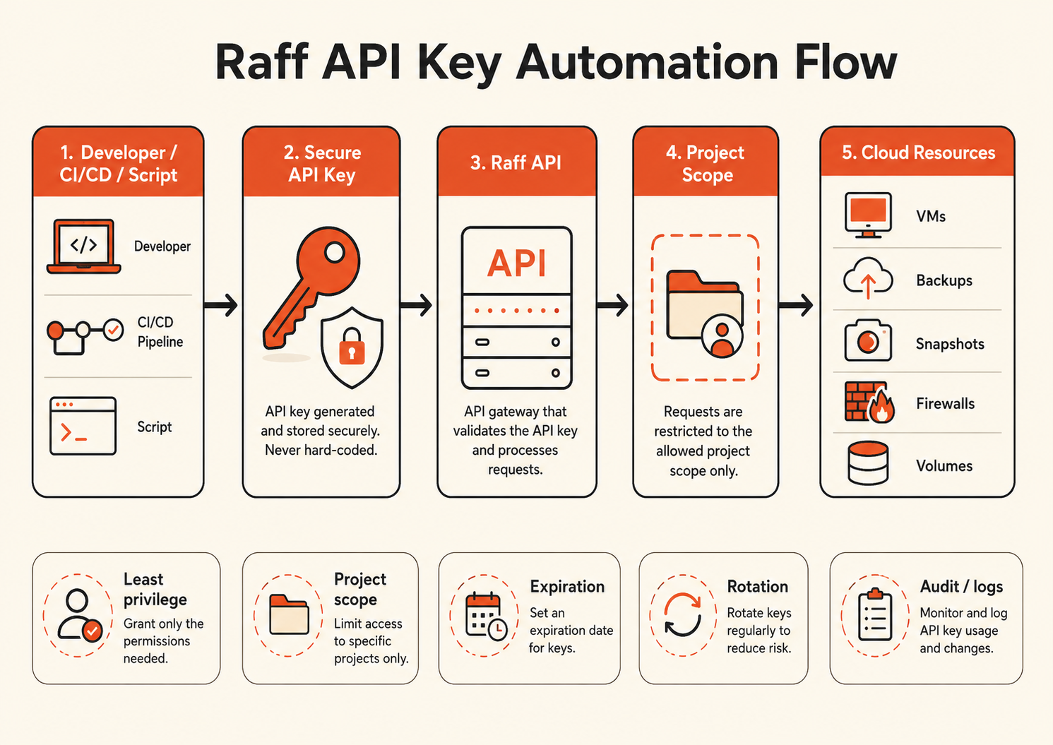 Raff API key automation flow showing a developer, script, or CI/CD system using a secure API key to access the Raff API and manage project-scoped cloud resources.