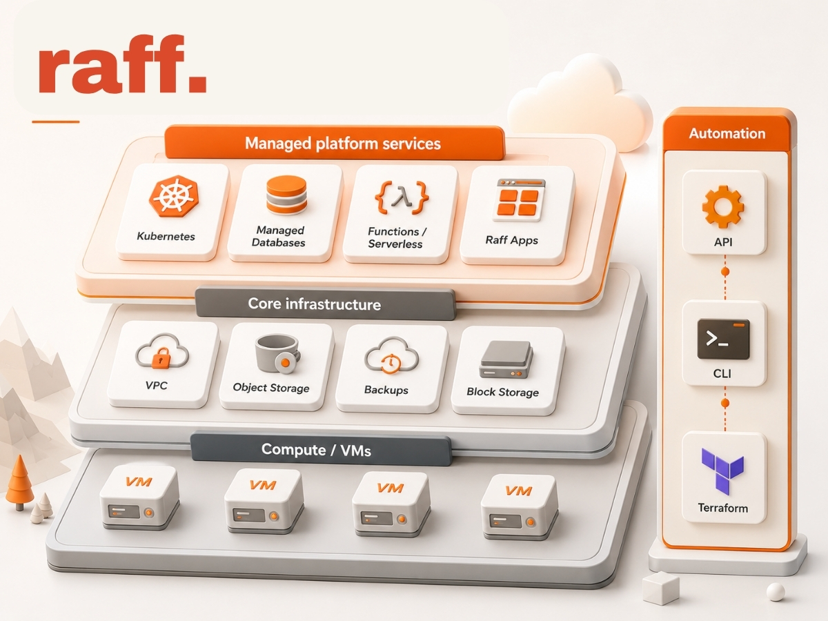 Diagram showing Raff cloud platform with VMs, Kubernetes, managed databases, serverless functions, Raff Apps, object storage, and VPC
