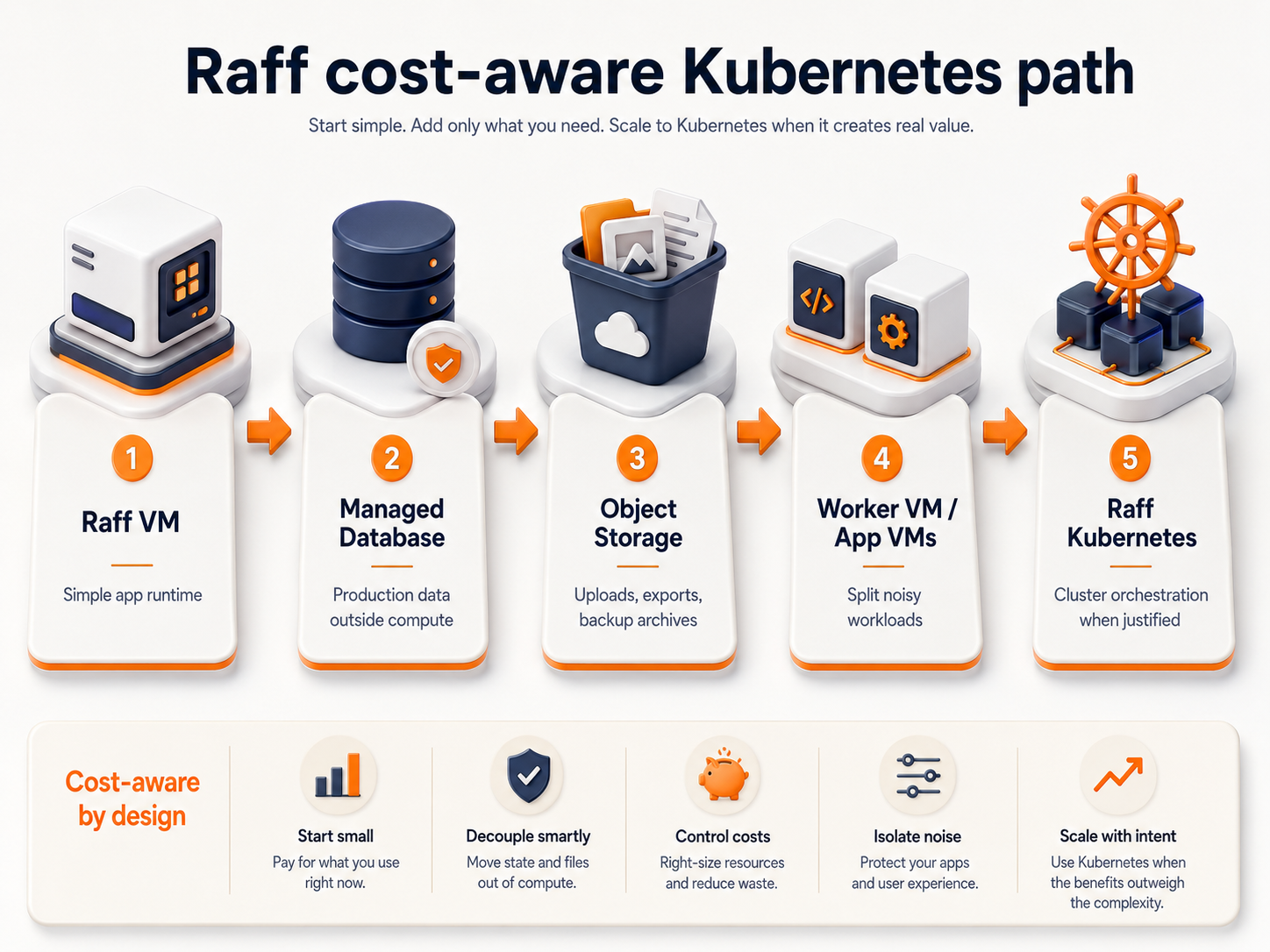 Raff cost-aware path from VM to Managed Database, Object Storage, worker VMs, and Kubernetes