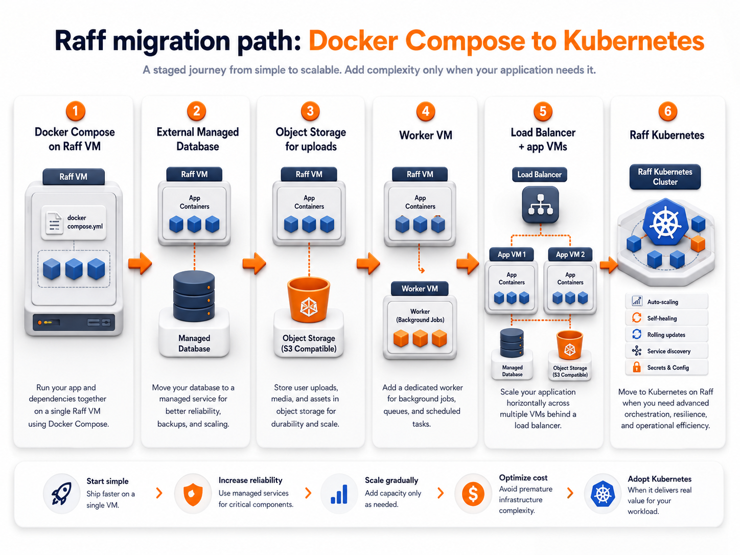 Raff migration path from Docker Compose on a VM to Managed Database, Object Storage, worker VMs, load balancing, and Kubernetes