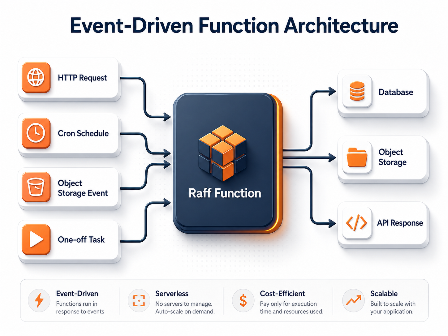 Architecture diagram showing HTTP cron object storage and one-off triggers running through Raff Functions