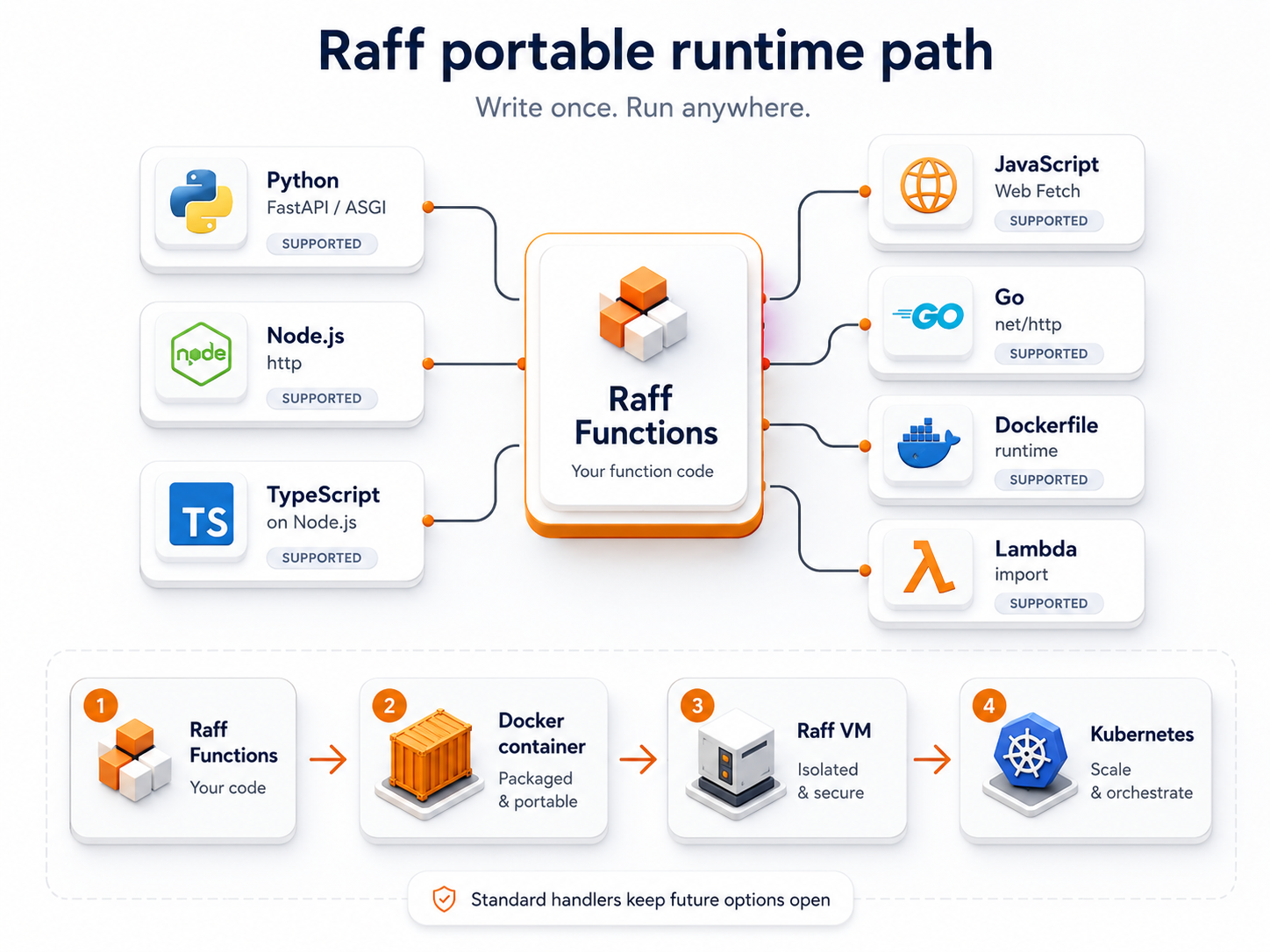 Runtime map showing Raff Functions supporting standard handlers and portable deployment paths