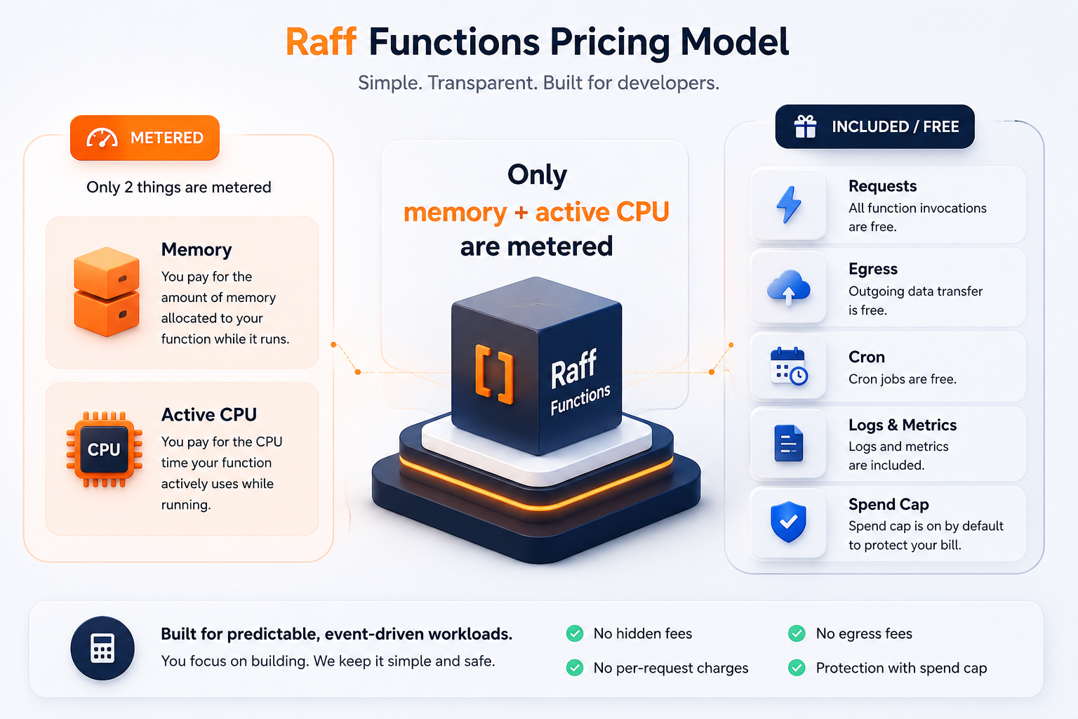 Diagram showing Raff Functions pricing with memory and active CPU metered while requests egress cron logs and spend cap are included