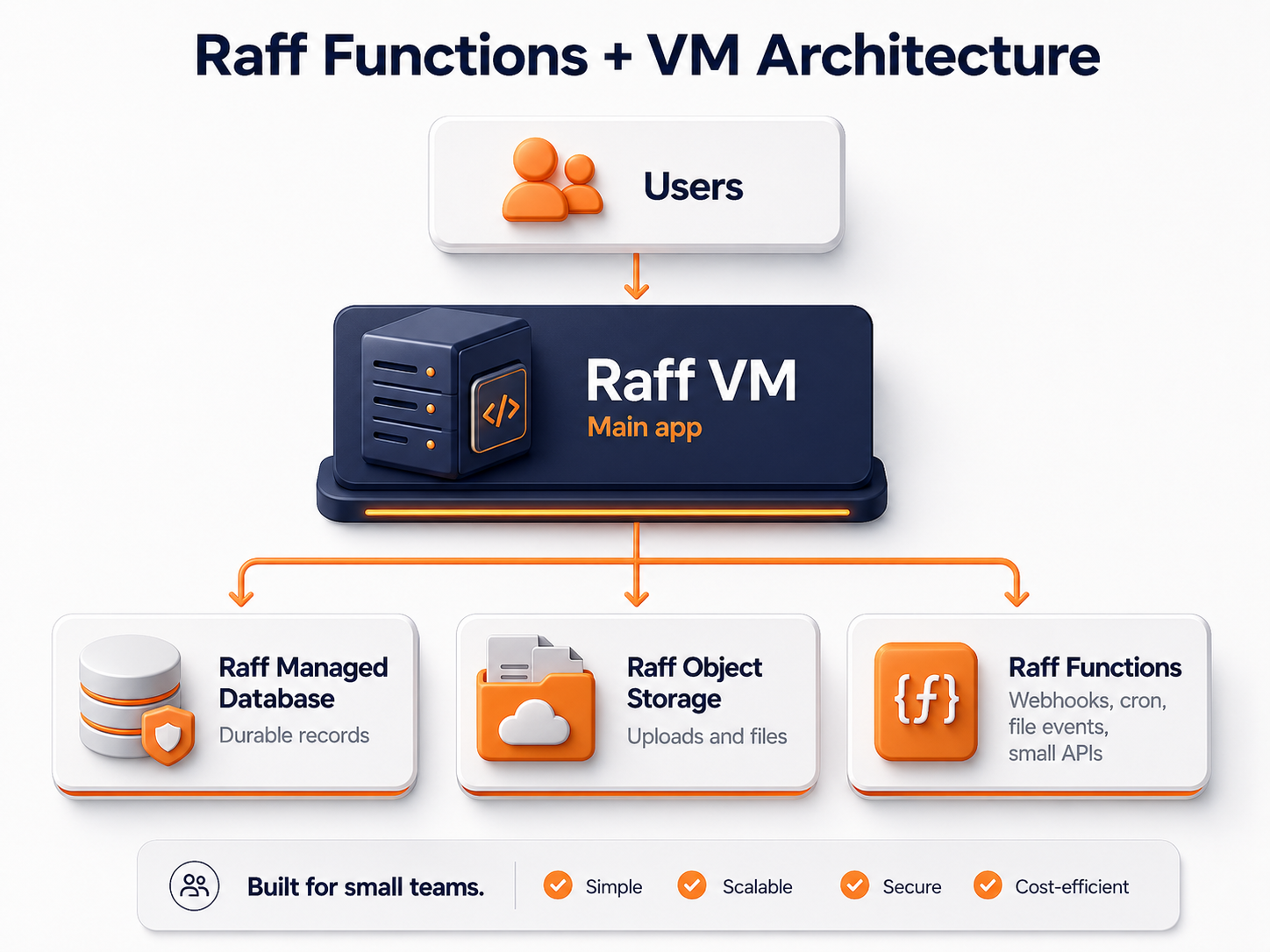 Raff architecture diagram showing VM Managed Database Object Storage and Functions working together