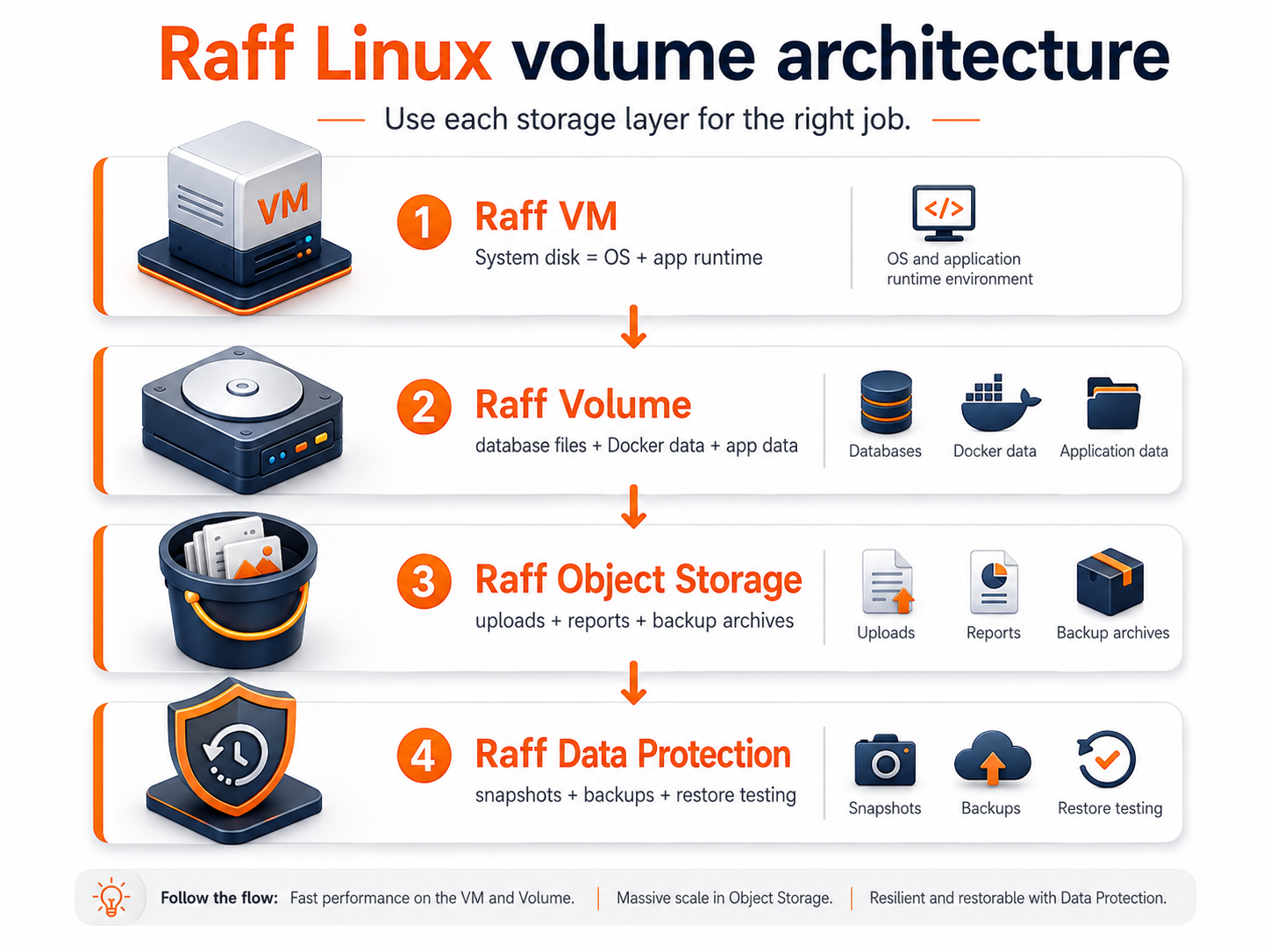 Raff Linux VM storage architecture showing system disk Raff Volume Object Storage and Data Protection
