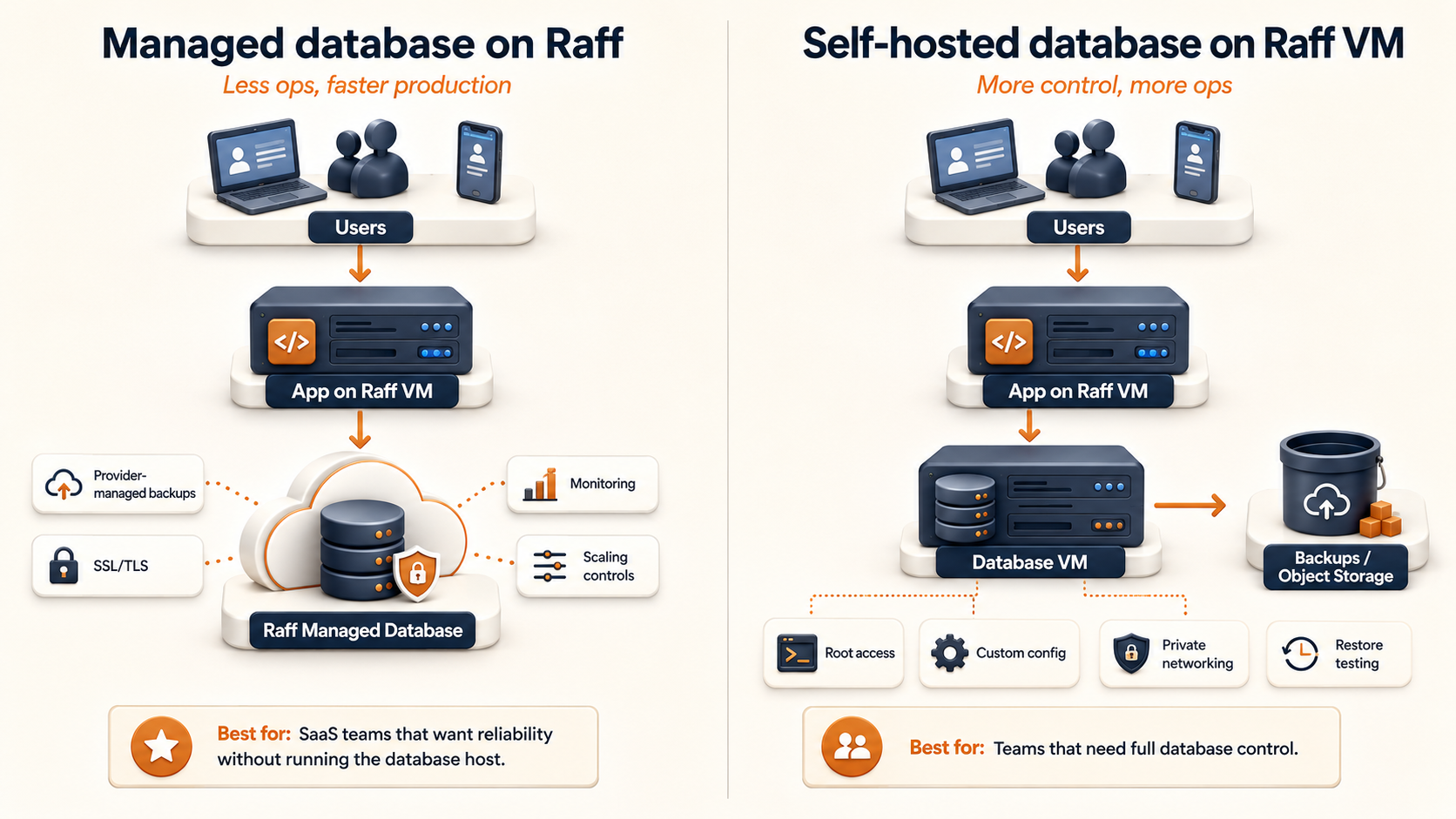 Architecture diagram comparing Raff Managed Databases and self-hosted databases on Raff VMs