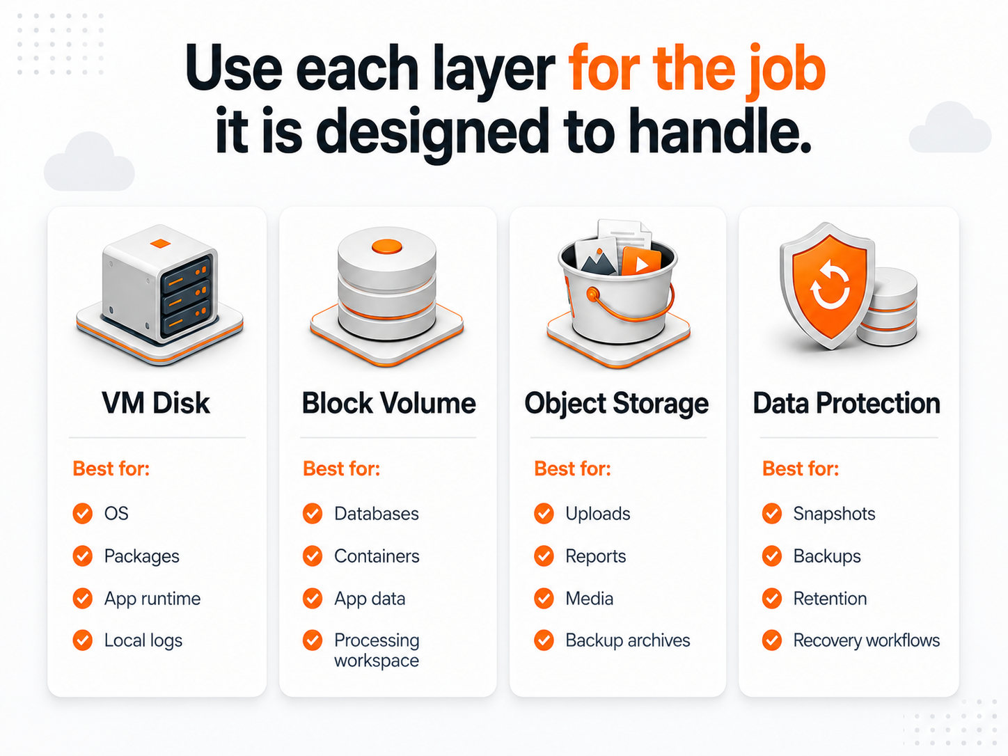 Raff production recovery architecture showing VM Managed Database Volumes Object Storage Data Protection and restore testing