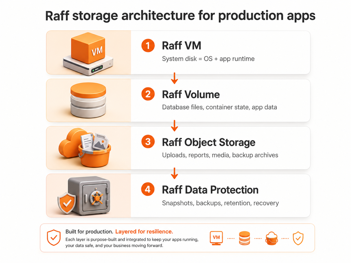 Raff storage architecture diagram showing VM disk block volumes object storage and data protection for production apps
