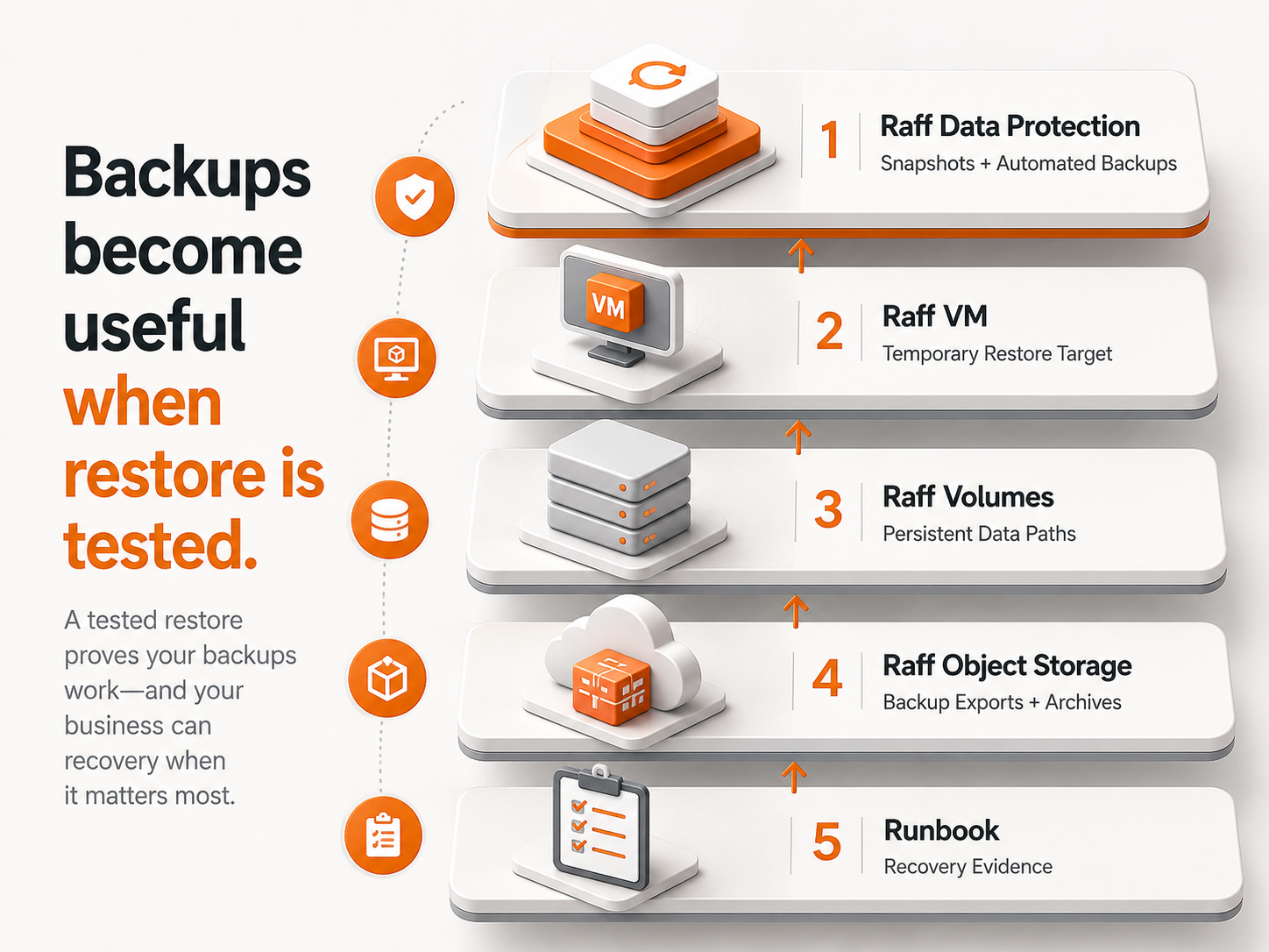 Raff restore testing architecture showing Data Protection VM restore target Volumes Object Storage and recovery runbook