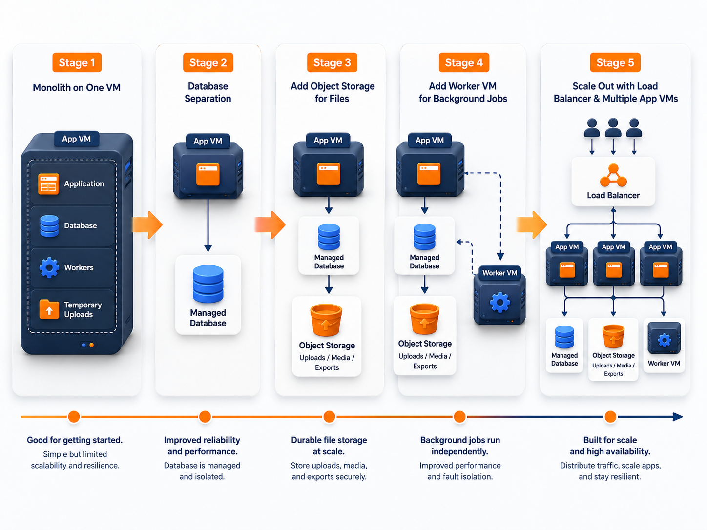 Raff SaaS architecture path from one VM to managed database, object storage, workers, and load balancing