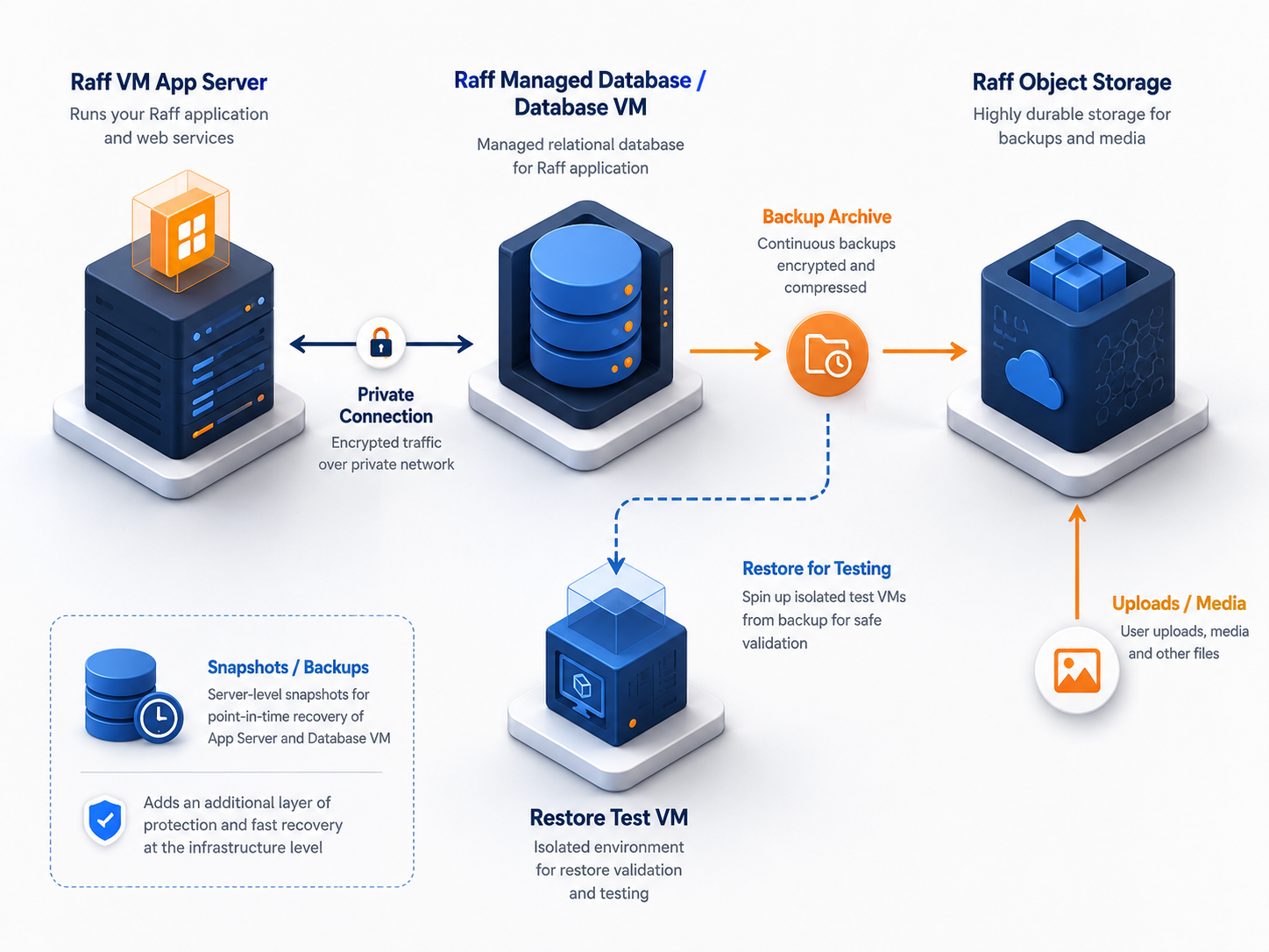 Architecture diagram showing Raff VM, Managed Database, Object Storage, and restore testing for SaaS backups