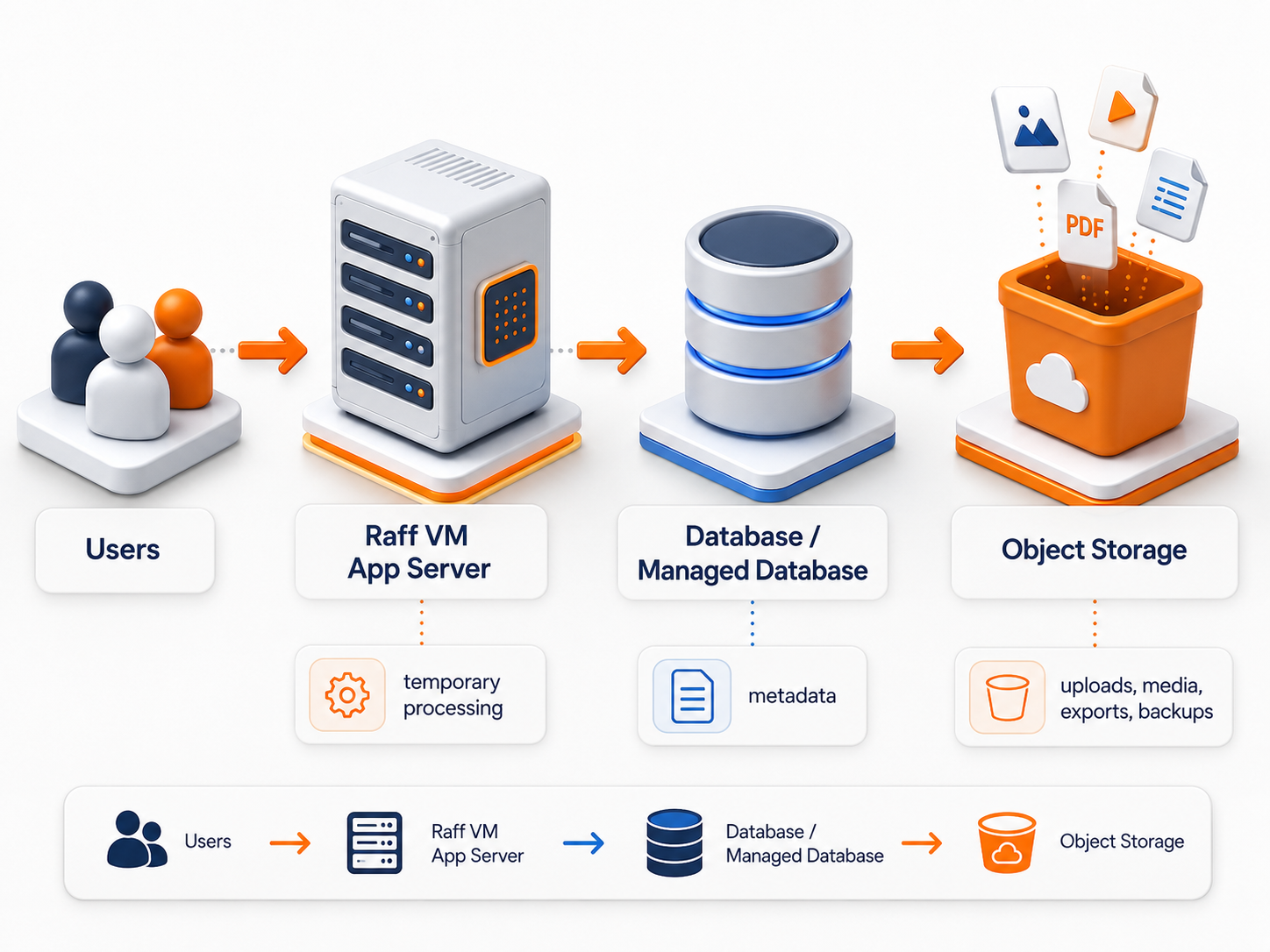 Architecture diagram showing Raff VM, database metadata, and Object Storage for SaaS app uploads