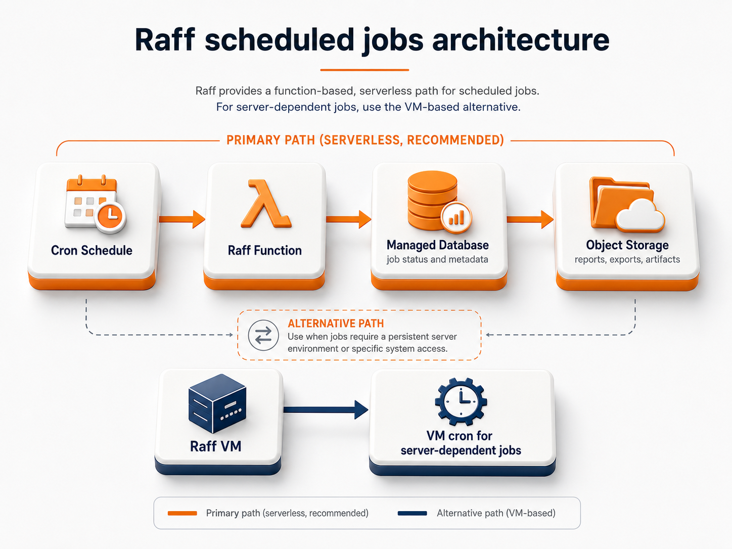 Raff architecture diagram showing cron schedules running on Raff Functions with Managed Database Object Storage and VM cron option