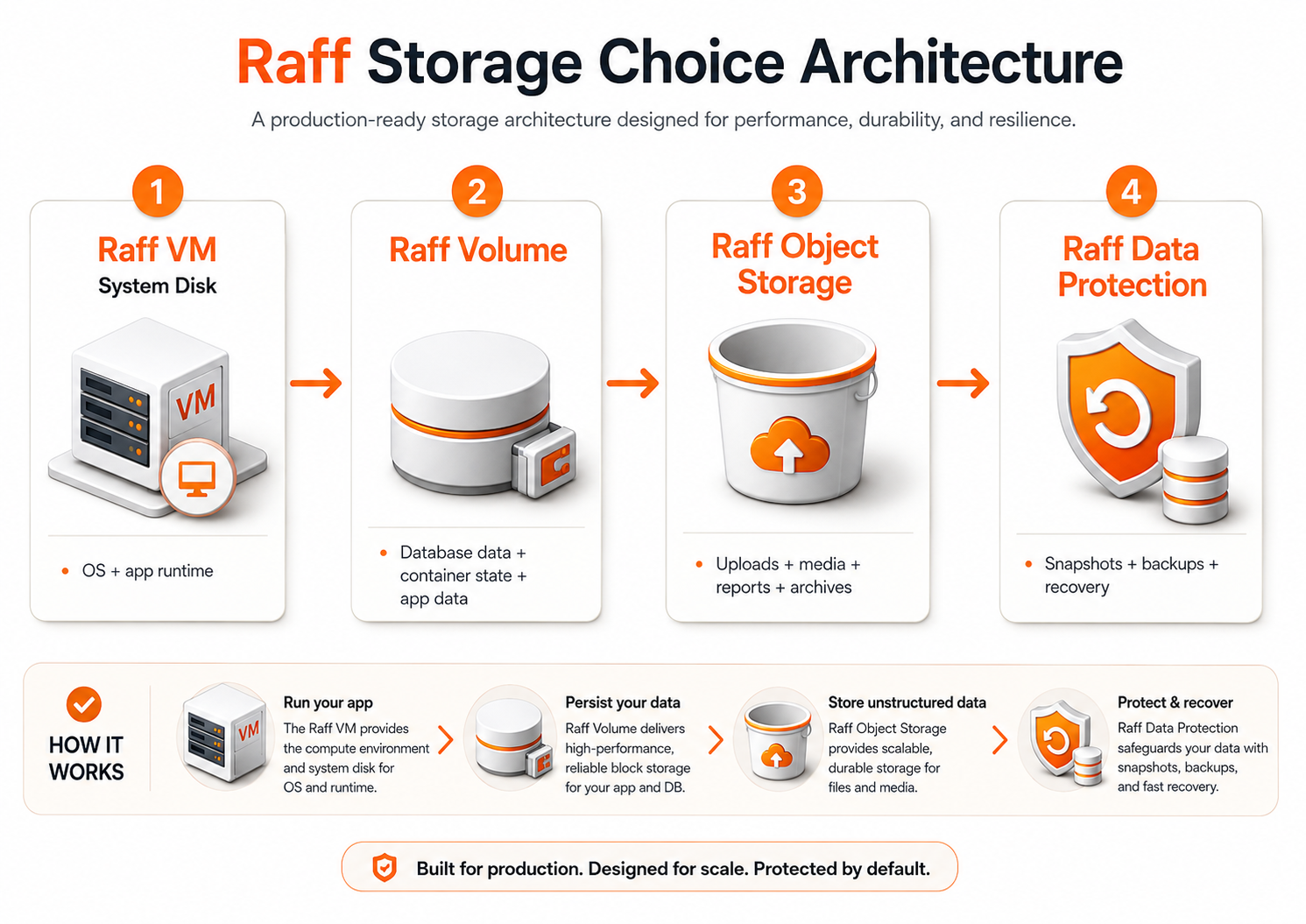 Raff storage architecture showing VM disk Raff Volumes Object Storage and Data Protection for production apps
