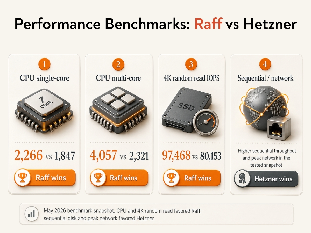 Benchmark summary comparing Raff and Hetzner CPU, random read IOPS, sequential disk, and network throughput