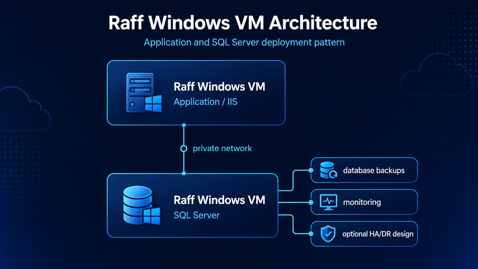 Raff Windows VM architecture showing an Application/IIS server connected over a private network to a SQL Server VM with database backups, monitoring, and optional HA/DR design.