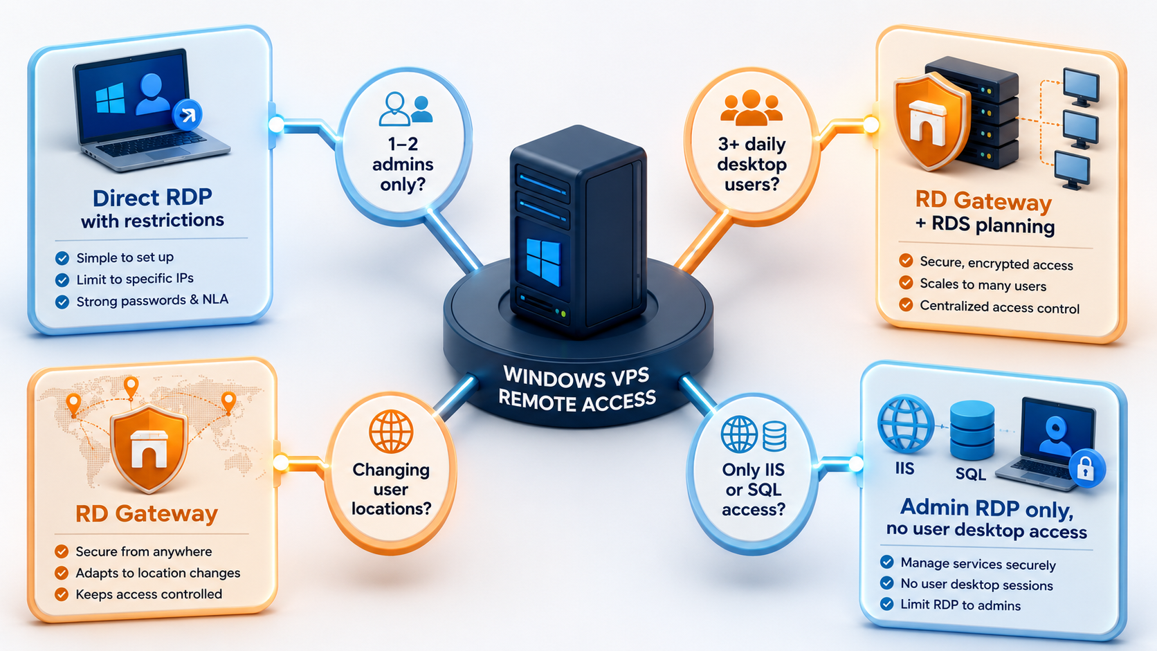 Decision flow showing when to use direct RDP or RD Gateway for Windows VPS access
