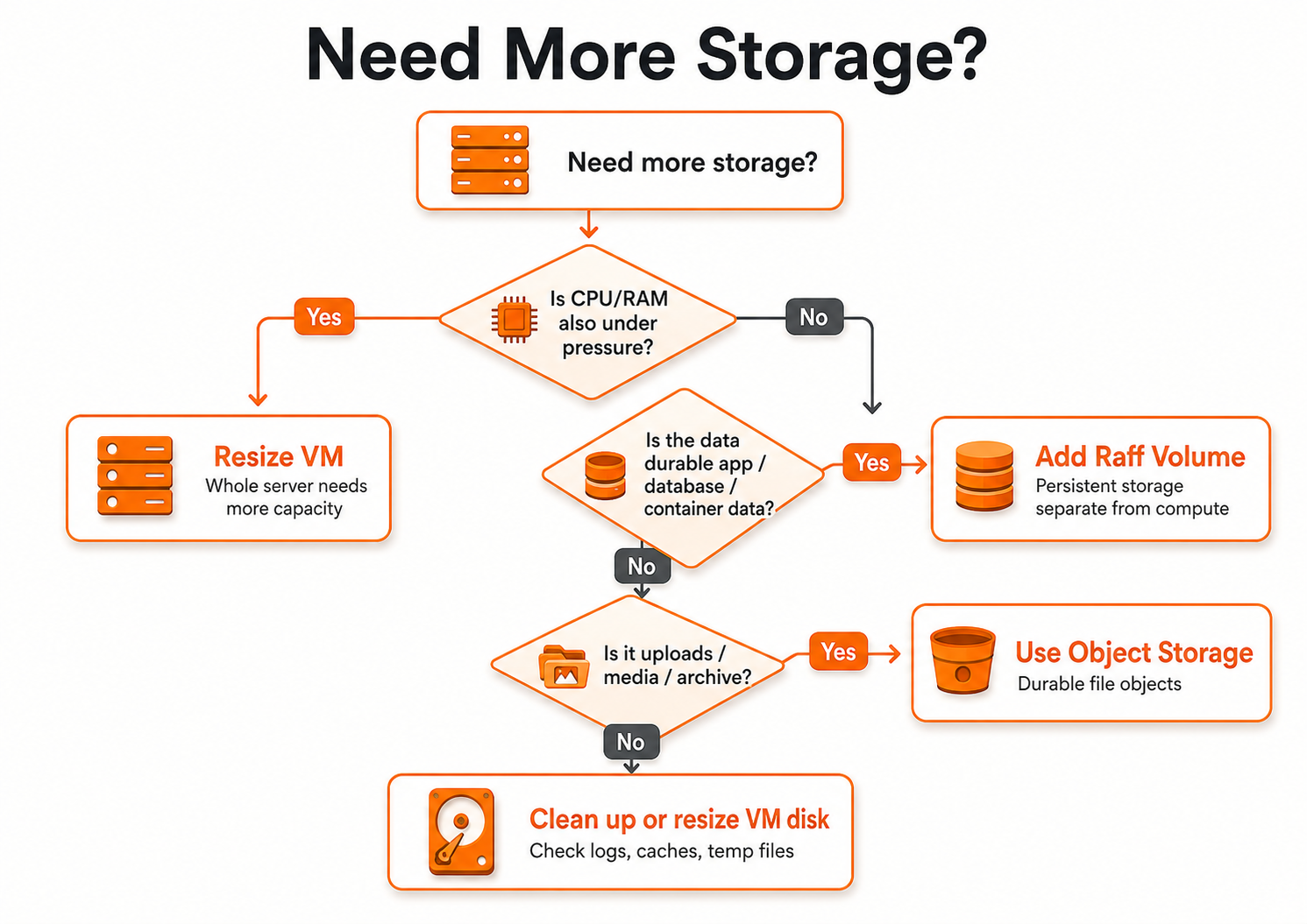 Decision flow showing when to resize a VM disk add a Raff Volume or use Object Storage
