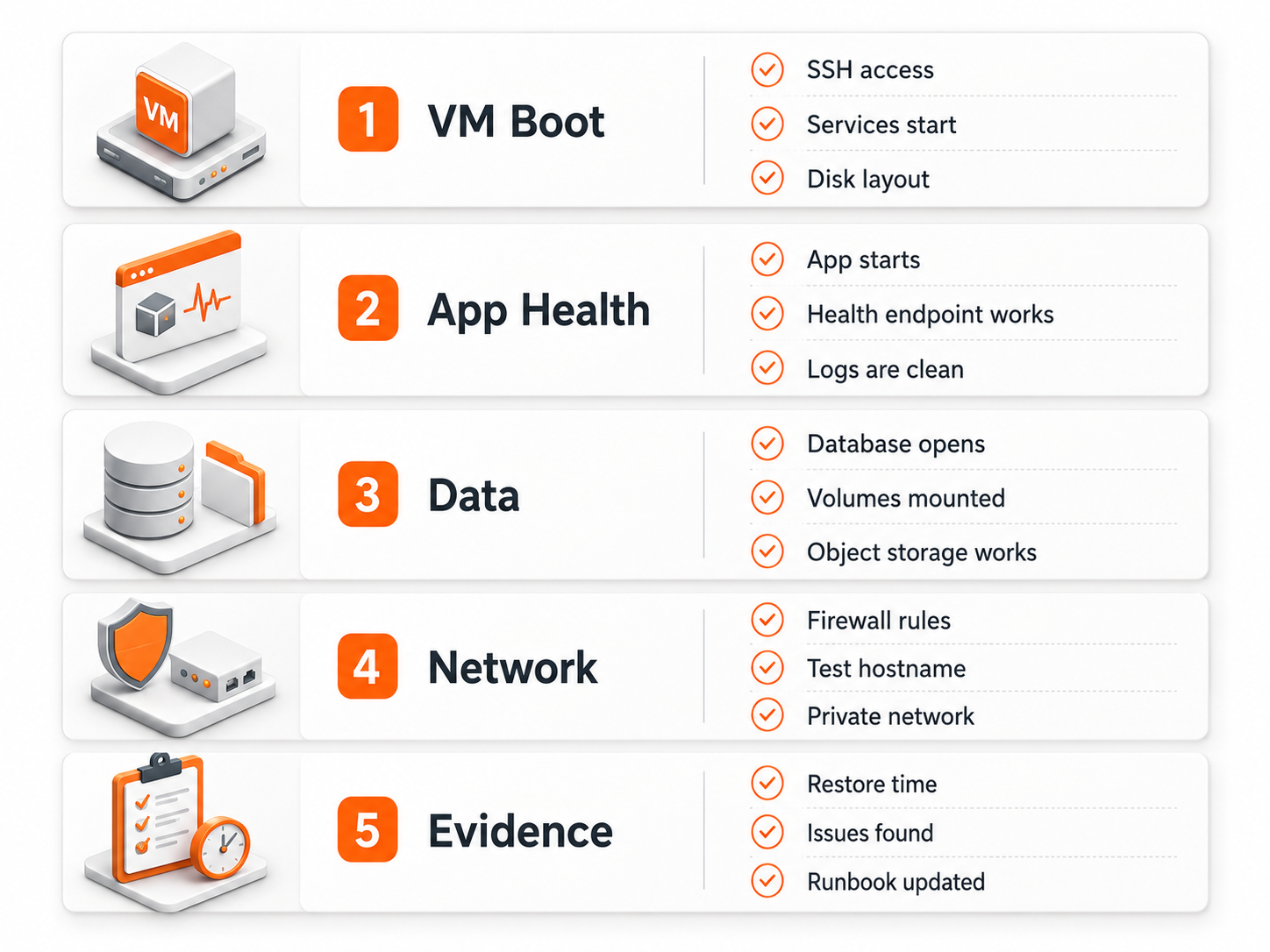 Restore testing checklist showing VM boot app health data network and documentation verification steps