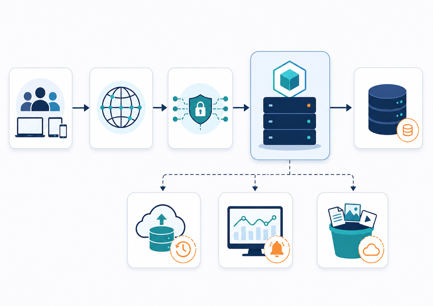 Simple SaaS production VPS architecture with DNS, HTTPS, app server, database, backups, and object storage
