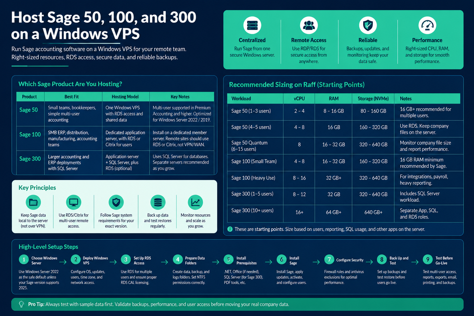 Infographic explaining how to host Sage 50, Sage 100, and Sage 300 on a Windows VPS, with product fit, Raff sizing recommendations, setup steps, RDS access, backups, and security notes.