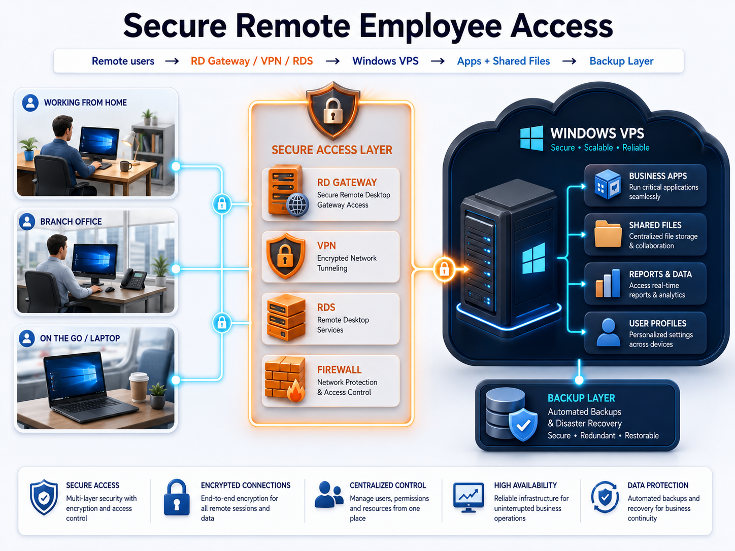 Architecture diagram showing remote employees securely accessing Windows apps, shared files, and backups on a Windows VPS